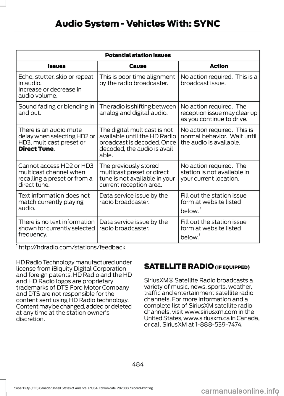 FORD SUPER DUTY 2021 Owners Manual Potential station issues
Action
Cause
Issues
No action required. This is a
broadcast issue.
This is poor time alignment
by the radio broadcaster.
Echo, stutter, skip or repeat
in audio.
Increase or d FORD SUPER DUTY 2021 Owners Manual Potential station issues
Action
Cause
Issues
No action required. This is a
broadcast issue.
This is poor time alignment
by the radio broadcaster.
Echo, stutter, skip or repeat
in audio.
Increase or d