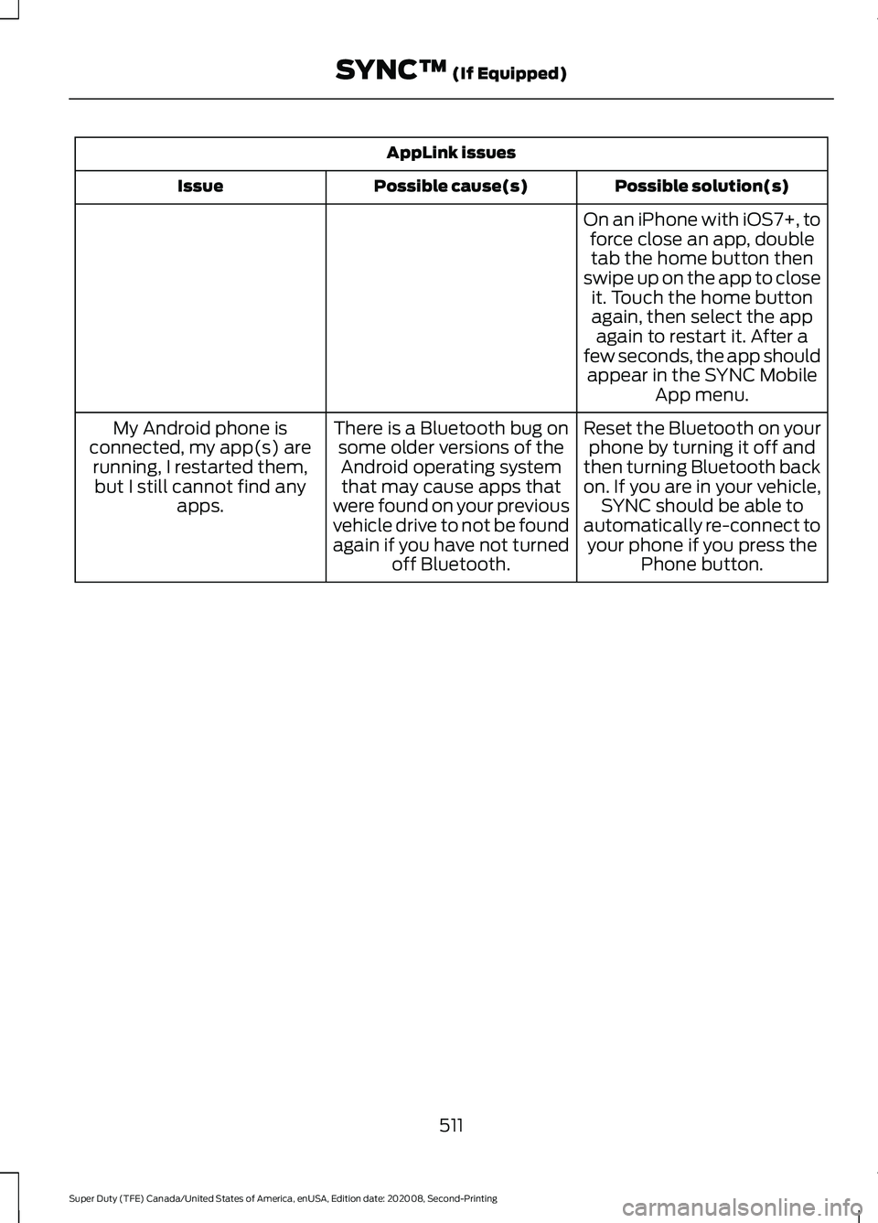 FORD SUPER DUTY 2021 Owners Manual AppLink issues
Possible solution(s)
Possible cause(s)
Issue
On an iPhone with iOS7+, toforce close an app, doubletab the home button then
swipe up on the app to close it. Touch the home buttonagain, t FORD SUPER DUTY 2021 Owners Manual AppLink issues
Possible solution(s)
Possible cause(s)
Issue
On an iPhone with iOS7+, toforce close an app, doubletab the home button then
swipe up on the app to close it. Touch the home buttonagain, t