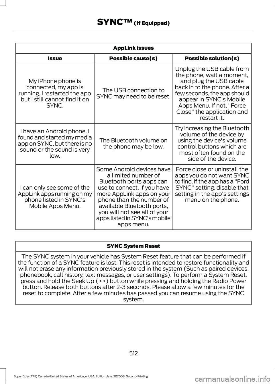 FORD SUPER DUTY 2021 Owners Manual AppLink issues
Possible solution(s)
Possible cause(s)
Issue
Unplug the USB cable fromthe phone, wait a moment, and plug the USB cable
back in to the phone. After a
few seconds, the app should appear i FORD SUPER DUTY 2021 Owners Manual AppLink issues
Possible solution(s)
Possible cause(s)
Issue
Unplug the USB cable fromthe phone, wait a moment, and plug the USB cable
back in to the phone. After a
few seconds, the app should appear i