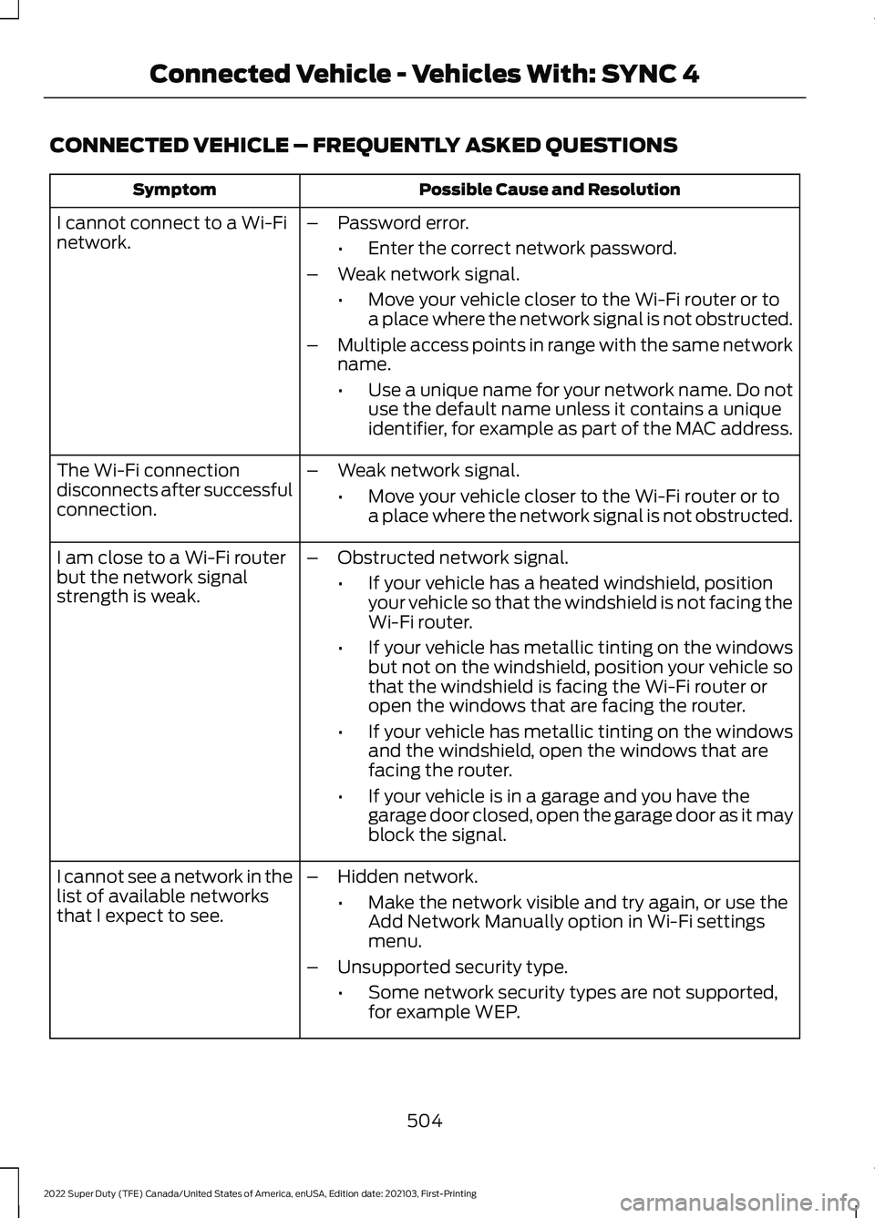 FORD SUPER DUTY 2022 Owners Manual CONNECTED VEHICLE – FREQUENTLY ASKED QUESTIONS
Possible Cause and Resolution
Symptom
I cannot connect to a Wi-Fi
network. –
Password error.
•Enter the correct network password.
– Weak network FORD SUPER DUTY 2022 Owners Manual CONNECTED VEHICLE – FREQUENTLY ASKED QUESTIONS
Possible Cause and Resolution
Symptom
I cannot connect to a Wi-Fi
network. –
Password error.
•Enter the correct network password.
– Weak network