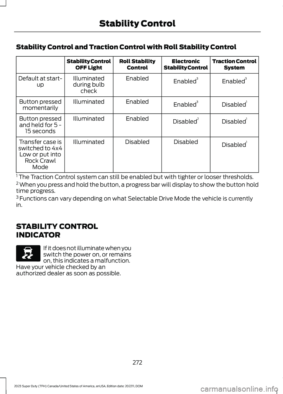 FORD SUPER DUTY 2023 Owners Manual Stability Control and Traction Control with Roll Stability Control
Traction ControlSystemElectronicStability ControlRoll StabilityControlStability ControlOFF Light
Enabled3Enabled3EnabledIlluminateddu FORD SUPER DUTY 2023 Owners Manual Stability Control and Traction Control with Roll Stability Control
Traction ControlSystemElectronicStability ControlRoll StabilityControlStability ControlOFF Light
Enabled3Enabled3EnabledIlluminateddu