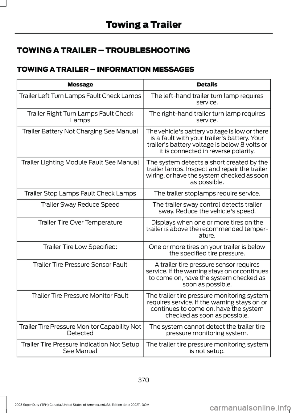 FORD SUPER DUTY 2023 Owners Manual TOWING A TRAILER – TROUBLESHOOTING
TOWING A TRAILER – INFORMATION MESSAGES
DetailsMessage
The left-hand trailer turn lamp requiresservice.Trailer Left Turn Lamps Fault Check Lamps
The right-hand t FORD SUPER DUTY 2023 Owners Manual TOWING A TRAILER – TROUBLESHOOTING
TOWING A TRAILER – INFORMATION MESSAGES
DetailsMessage
The left-hand trailer turn lamp requiresservice.Trailer Left Turn Lamps Fault Check Lamps
The right-hand t