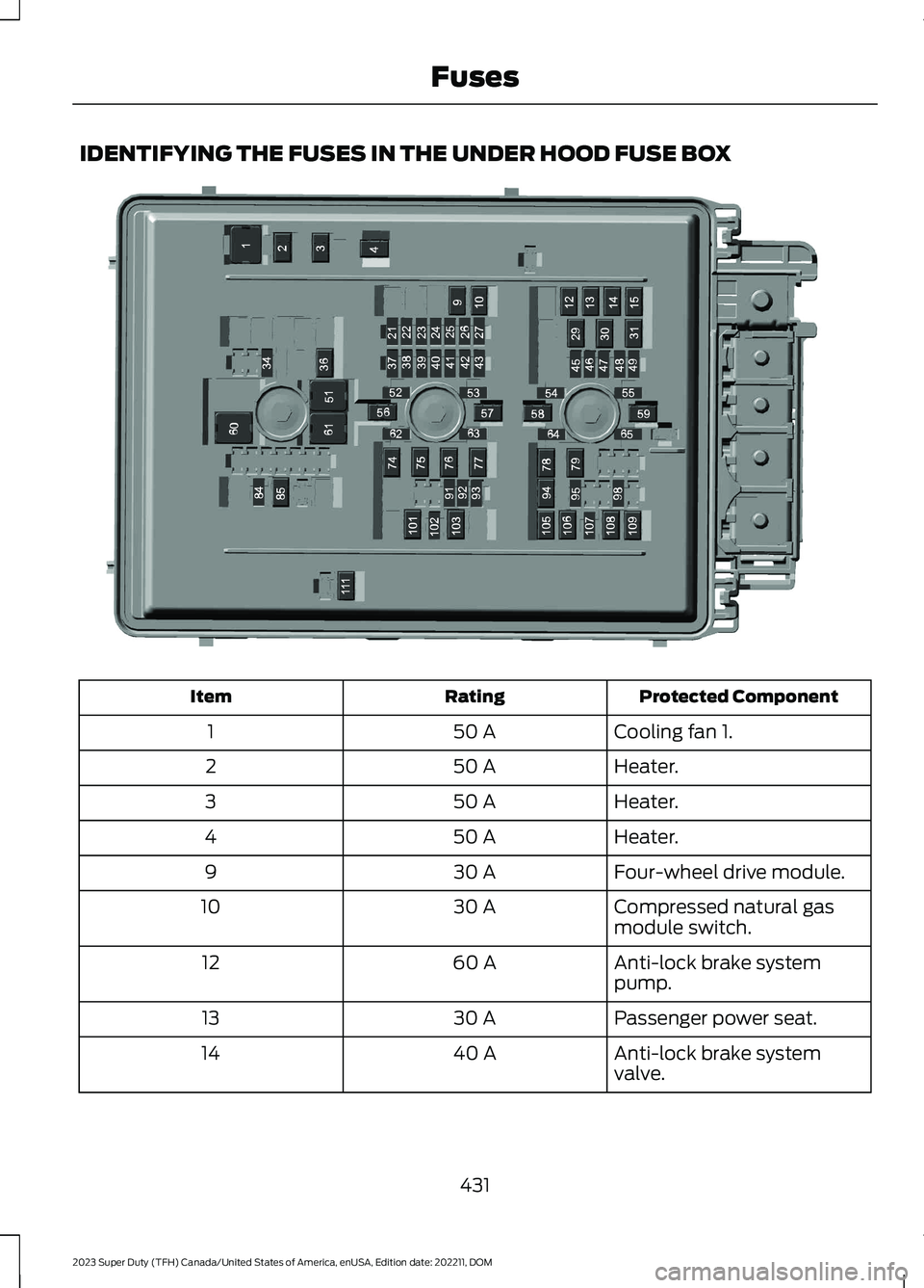 FORD SUPER DUTY 2023  Owners Manual IDENTIFYING THE FUSES IN THE UNDER HOOD FUSE BOX
Protected ComponentRatingItem
Cooling fan 1.50 A1
Heater.50 A2
Heater.50 A3
Heater.50 A4
Four-wheel drive module.30 A9
Compressed natural gasmodule swi
