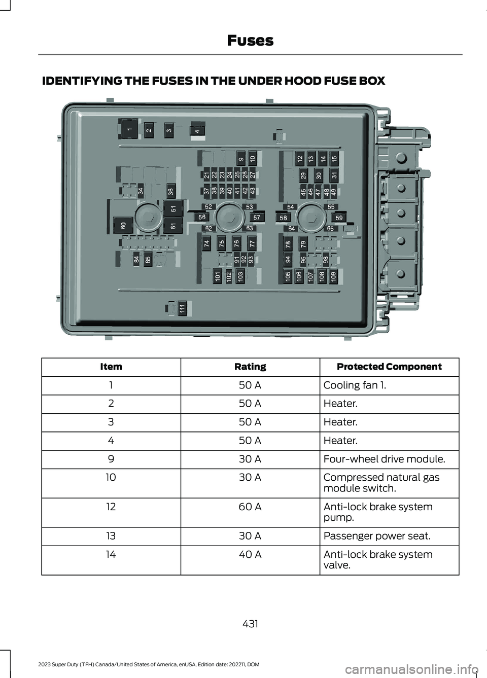 FORD SUPER DUTY 2023 Owners Manual IDENTIFYING THE FUSES IN THE UNDER HOOD FUSE BOX
Protected ComponentRatingItem
Cooling fan 1.50 A1
Heater.50 A2
Heater.50 A3
Heater.50 A4
Four-wheel drive module.30 A9
Compressed natural gasmodule swi FORD SUPER DUTY 2023 Owners Manual IDENTIFYING THE FUSES IN THE UNDER HOOD FUSE BOX
Protected ComponentRatingItem
Cooling fan 1.50 A1
Heater.50 A2
Heater.50 A3
Heater.50 A4
Four-wheel drive module.30 A9
Compressed natural gasmodule swi