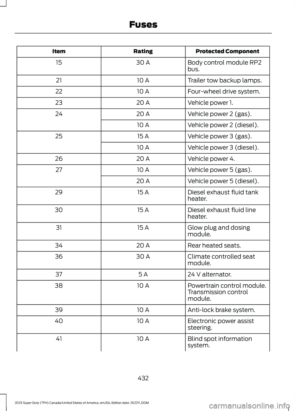 FORD SUPER DUTY 2023  Owners Manual Protected ComponentRatingItem
Body control module RP2bus.30 A15
Trailer tow backup lamps.10 A21
Four-wheel drive system.10 A22
Vehicle power 1.20 A23
Vehicle power 2 (gas).20 A24
Vehicle power 2 (dies