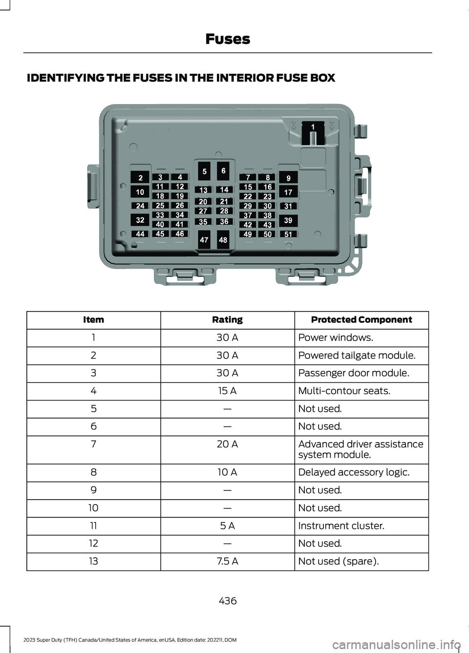 FORD SUPER DUTY 2023 Owners Manual IDENTIFYING THE FUSES IN THE INTERIOR FUSE BOX
Protected ComponentRatingItem
Power windows.30 A1
Powered tailgate module.30 A2
Passenger door module.30 A3
Multi-contour seats.15 A4
Not used.—5
Not u FORD SUPER DUTY 2023 Owners Manual IDENTIFYING THE FUSES IN THE INTERIOR FUSE BOX
Protected ComponentRatingItem
Power windows.30 A1
Powered tailgate module.30 A2
Passenger door module.30 A3
Multi-contour seats.15 A4
Not used.—5
Not u