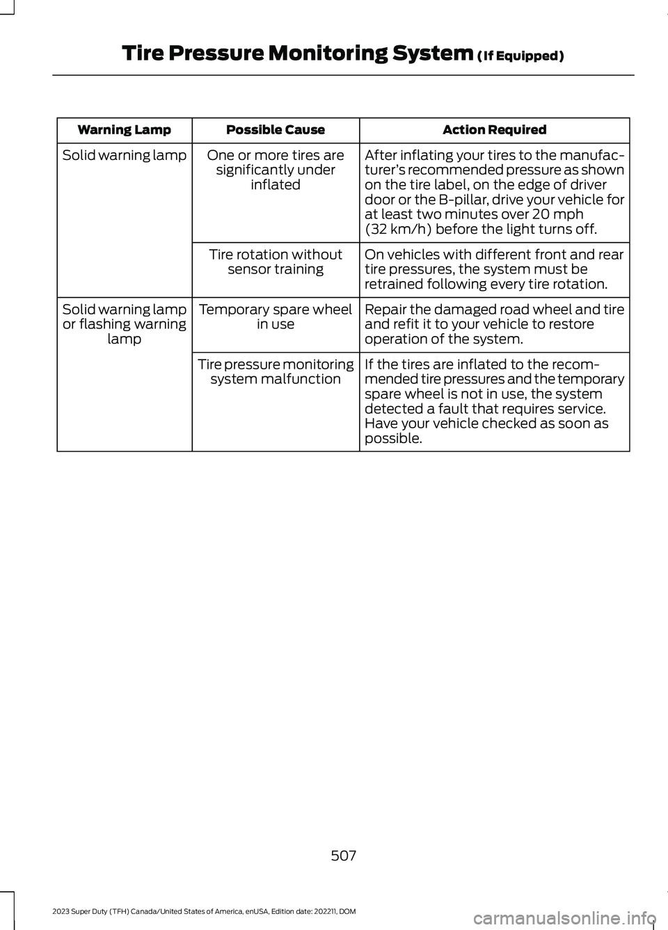 FORD SUPER DUTY 2023 Owners Manual Action RequiredPossible CauseWarning Lamp
After inflating your tires to the manufac-turer’s recommended pressure as shownon the tire label, on the edge of driverdoor or the B-pillar, drive your vehi FORD SUPER DUTY 2023 Owners Manual Action RequiredPossible CauseWarning Lamp
After inflating your tires to the manufac-turer’s recommended pressure as shownon the tire label, on the edge of driverdoor or the B-pillar, drive your vehi