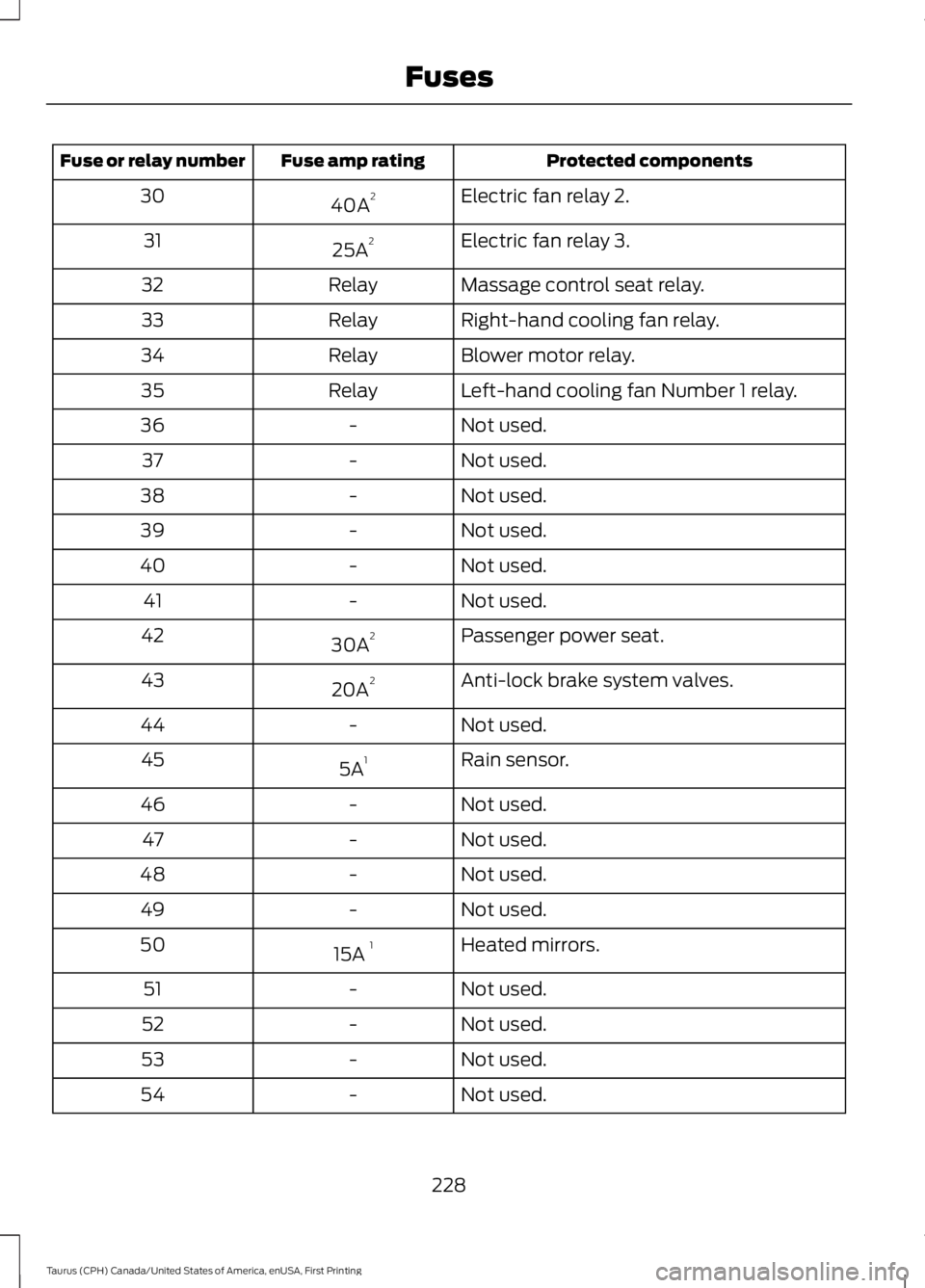 FORD TAURUS 2017 Owners Guide Protected componentsFuse amp ratingFuse or relay number
Electric fan relay 2.40A230
Electric fan relay 3.25A231
Massage control seat relay.Relay32
Right-hand cooling fan relay.Relay33
Blower motor rel
