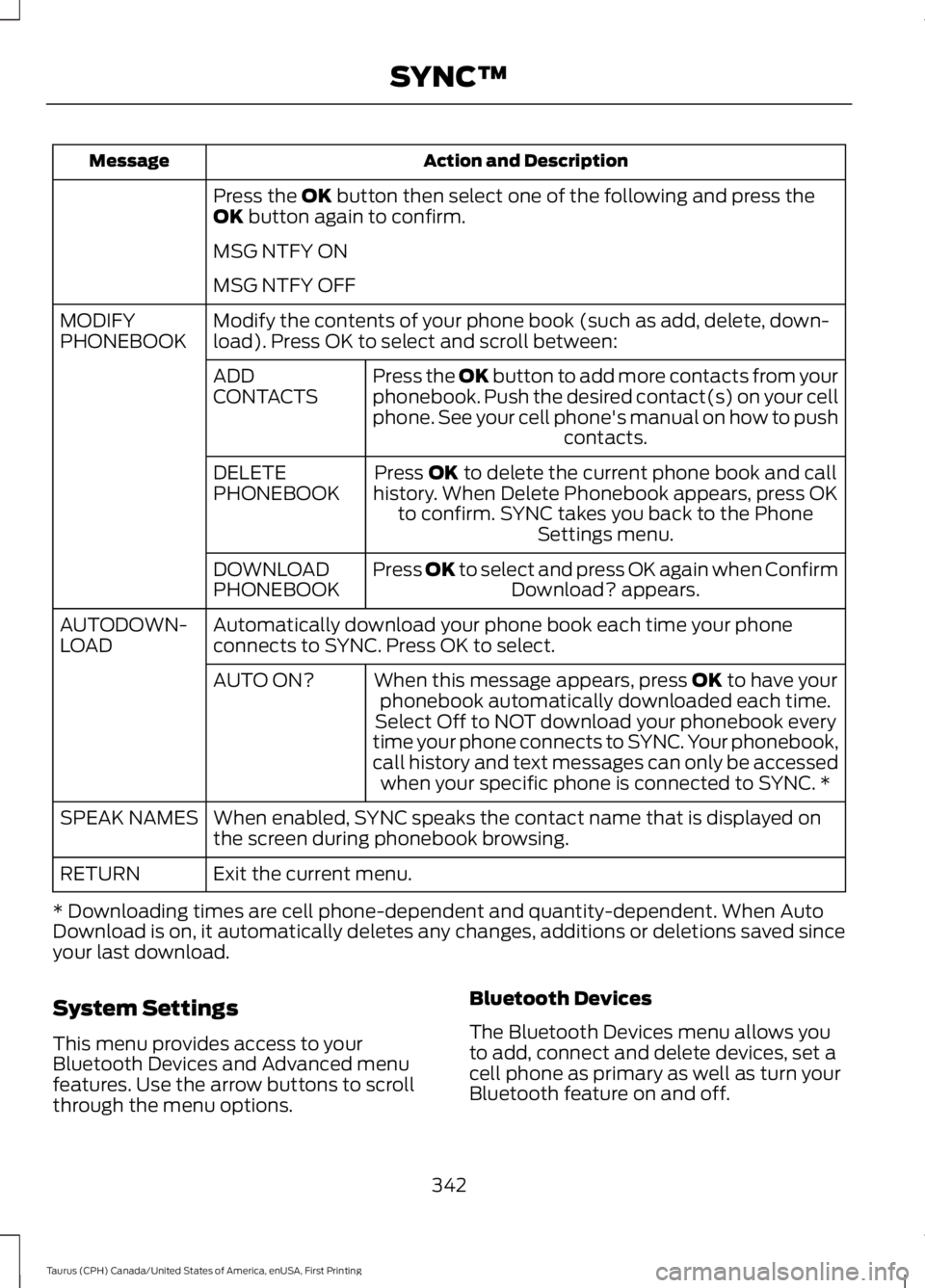 FORD TAURUS 2017 Owners Manual Action and DescriptionMessage
Press the OK button then select one of the following and press theOK button again to confirm.
MSG NTFY ON
MSG NTFY OFF
Modify the contents of your phone book (such as add FORD TAURUS 2017 Owners Manual Action and DescriptionMessage
Press the OK button then select one of the following and press theOK button again to confirm.
MSG NTFY ON
MSG NTFY OFF
Modify the contents of your phone book (such as add