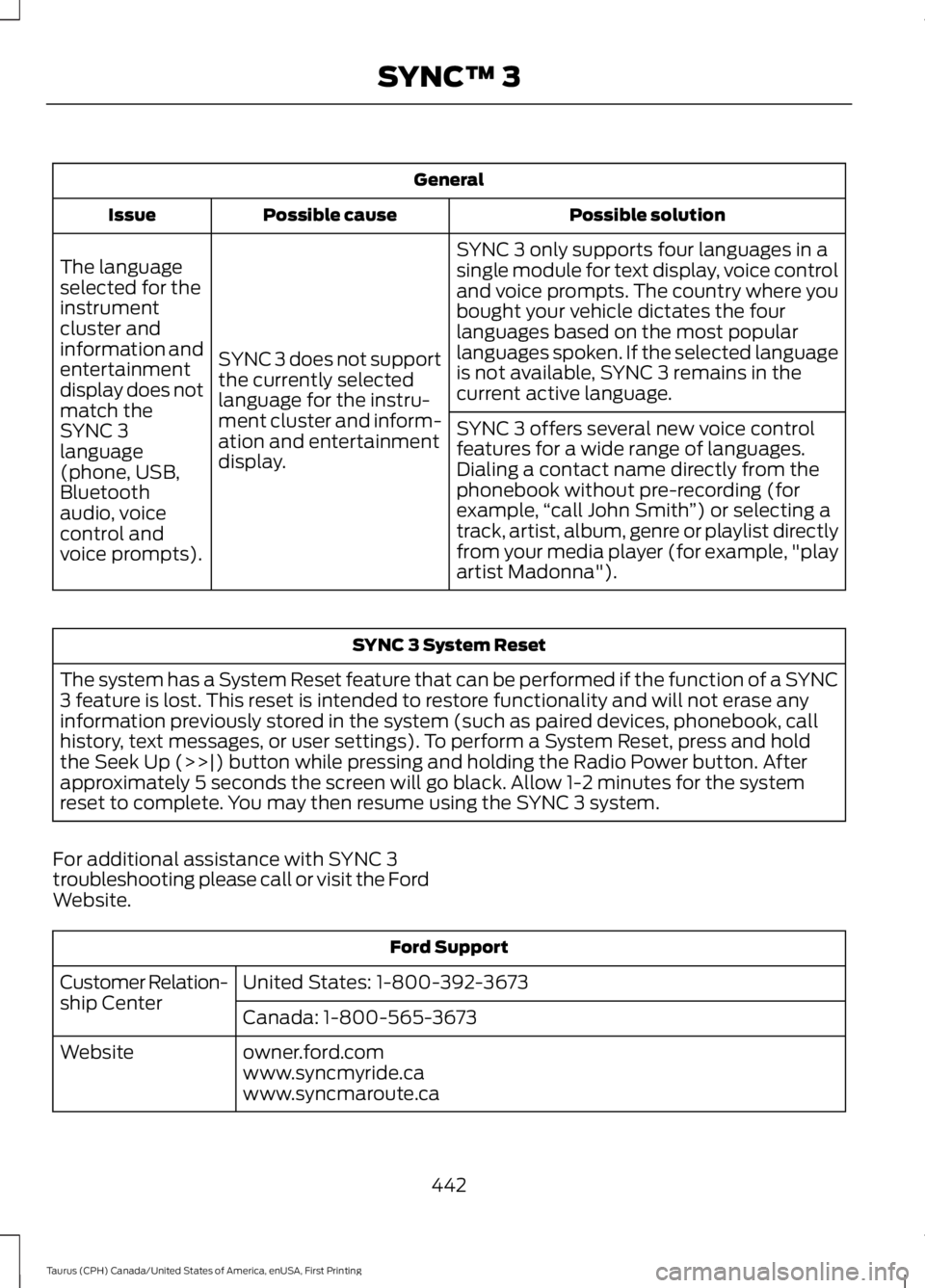 FORD TAURUS 2017 Owners Manual General
Possible solutionPossible causeIssue
SYNC 3 only supports four languages in asingle module for text display, voice controland voice prompts. The country where youbought your vehicle dictates t FORD TAURUS 2017 Owners Manual General
Possible solutionPossible causeIssue
SYNC 3 only supports four languages in asingle module for text display, voice controland voice prompts. The country where youbought your vehicle dictates t