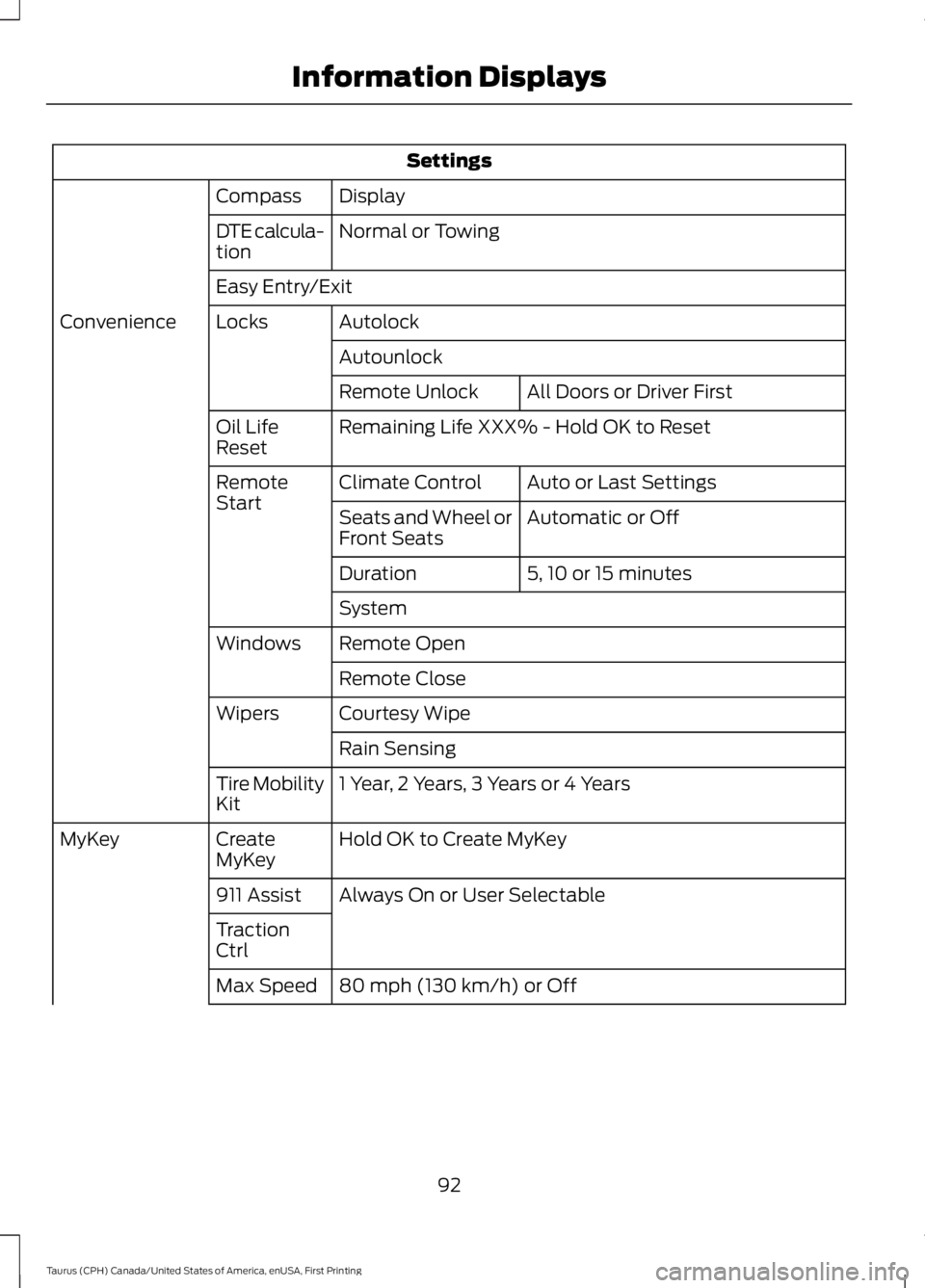 FORD TAURUS 2017 Owners Manual Settings
DisplayCompass
Normal or TowingDTE calcula-tion
Easy Entry/Exit
AutolockLocksConvenience
Autounlock
All Doors or Driver FirstRemote Unlock
Remaining Life XXX% - Hold OK to ResetOil LifeReset
FORD TAURUS 2017 Owners Manual Settings
DisplayCompass
Normal or TowingDTE calcula-tion
Easy Entry/Exit
AutolockLocksConvenience
Autounlock
All Doors or Driver FirstRemote Unlock
Remaining Life XXX% - Hold OK to ResetOil LifeReset