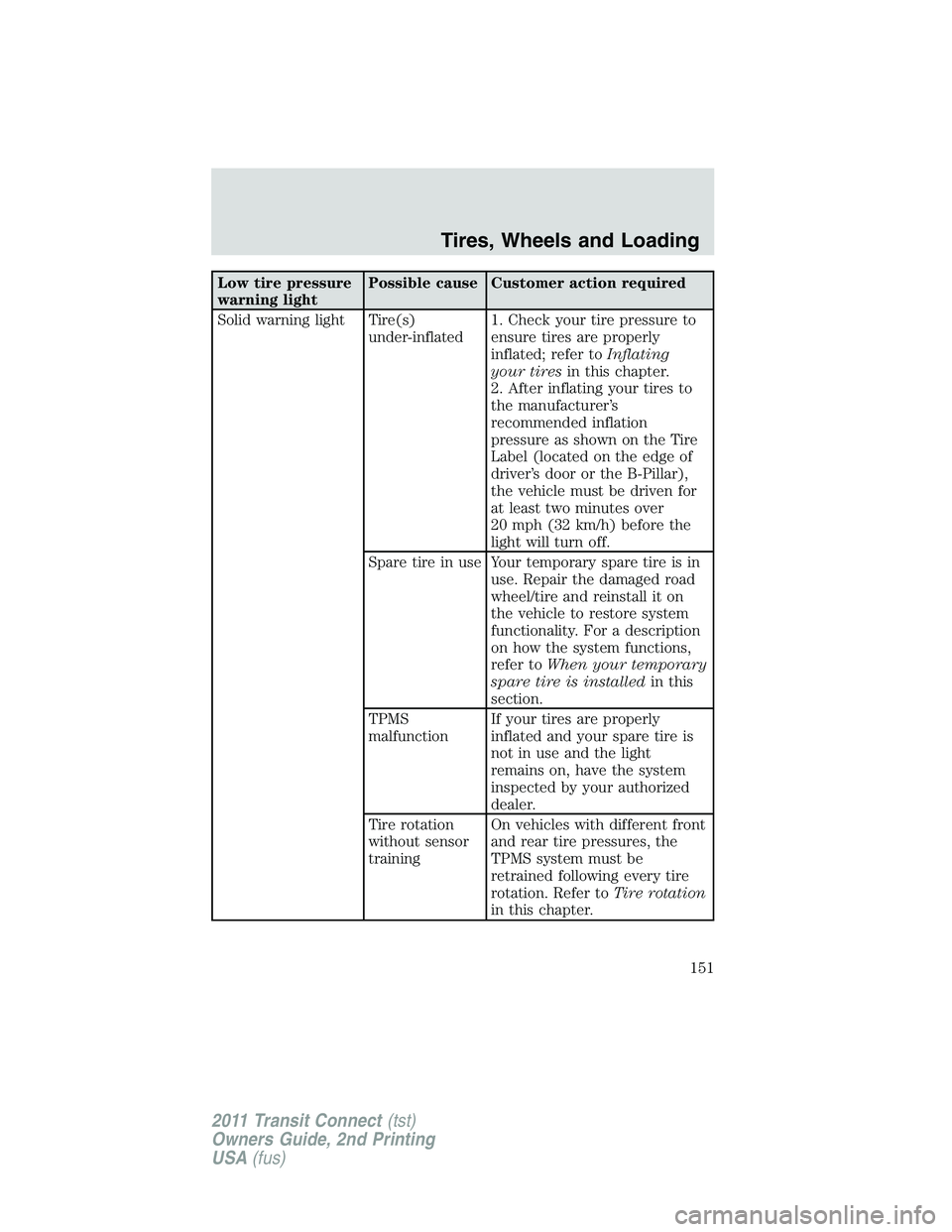 FORD TRANSIT 2011 Owners Manual Low tire pressure
warning lightPossible cause Customer action required
Solid warning light Tire(s)
under-inflated1. Check your tire pressure to
ensure tires are properly
inflated; refer toInflating
yo FORD TRANSIT 2011 Owners Manual Low tire pressure
warning lightPossible cause Customer action required
Solid warning light Tire(s)
under-inflated1. Check your tire pressure to
ensure tires are properly
inflated; refer toInflating
yo