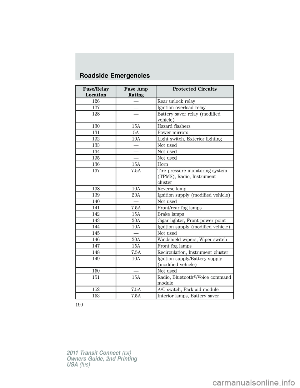 FORD TRANSIT 2011 Owners Manual Fuse/Relay
LocationFuse Amp
RatingProtected Circuits
126 — Rear unlock relay
127 — Ignition overload relay
128 — Battery saver relay (modified
vehicle)
130 15A Hazard flashers
131 5A Power mirro FORD TRANSIT 2011 Owners Manual Fuse/Relay
LocationFuse Amp
RatingProtected Circuits
126 — Rear unlock relay
127 — Ignition overload relay
128 — Battery saver relay (modified
vehicle)
130 15A Hazard flashers
131 5A Power mirro