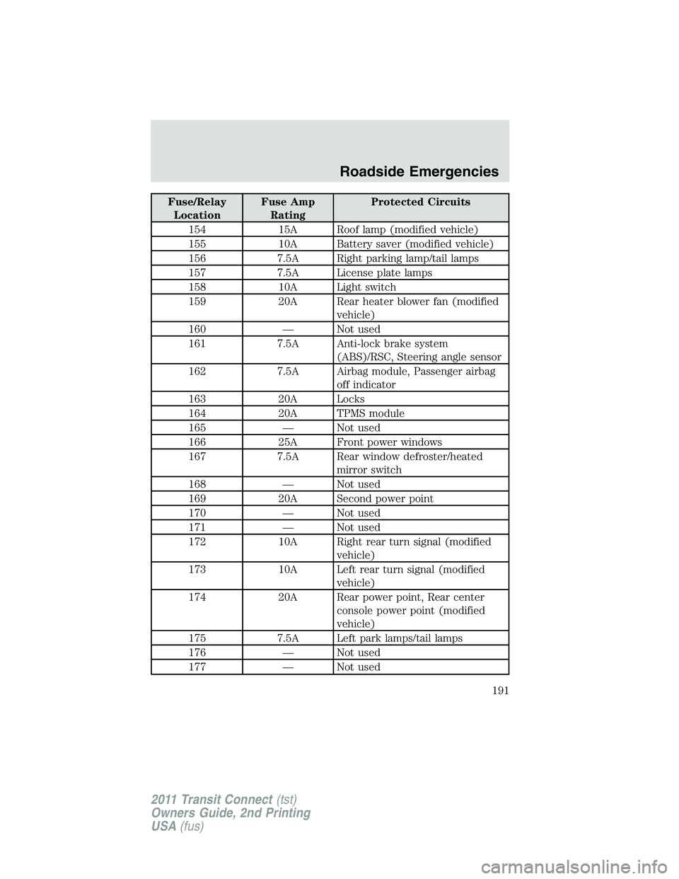FORD TRANSIT 2011  Owners Manual Fuse/Relay
LocationFuse Amp
RatingProtected Circuits
154 15A Roof lamp (modified vehicle)
155 10A Battery saver (modified vehicle)
156 7.5A Right parking lamp/tail lamps
157 7.5A License plate lamps
1