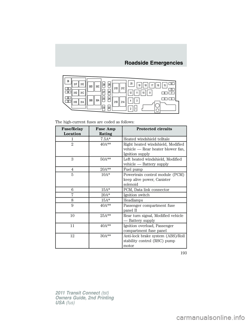 FORD TRANSIT 2011 User Guide The high-current fuses are coded as follows:
Fuse/Relay
LocationFuse Amp
RatingProtected circuits
1 7.5A* Heated windshield telltale
2 40A** Right heated windshield, Modified
vehicle — Rear heater b FORD TRANSIT 2011 User Guide The high-current fuses are coded as follows:
Fuse/Relay
LocationFuse Amp
RatingProtected circuits
1 7.5A* Heated windshield telltale
2 40A** Right heated windshield, Modified
vehicle — Rear heater b