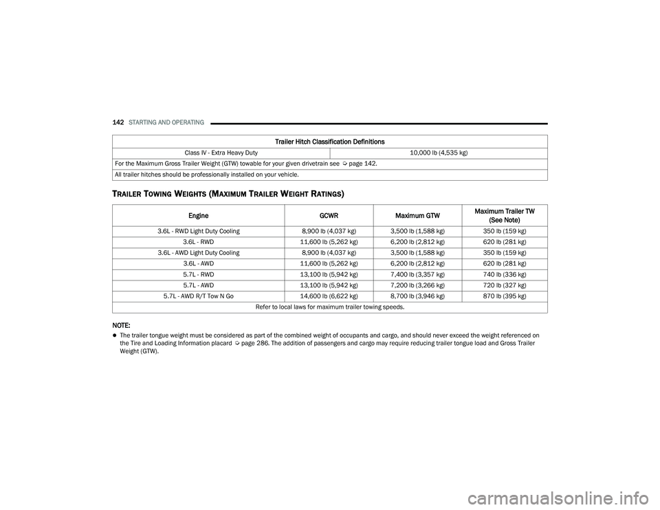 DODGE DURANGO 2022  Owners Manual 
142STARTING AND OPERATING  
TRAILER TOWING WEIGHTS (MAXIMUM TRAILER WEIGHT RATINGS)   
NOTE:
The trailer tongue weight must be considered as part of the combined weight of occupants and cargo, and