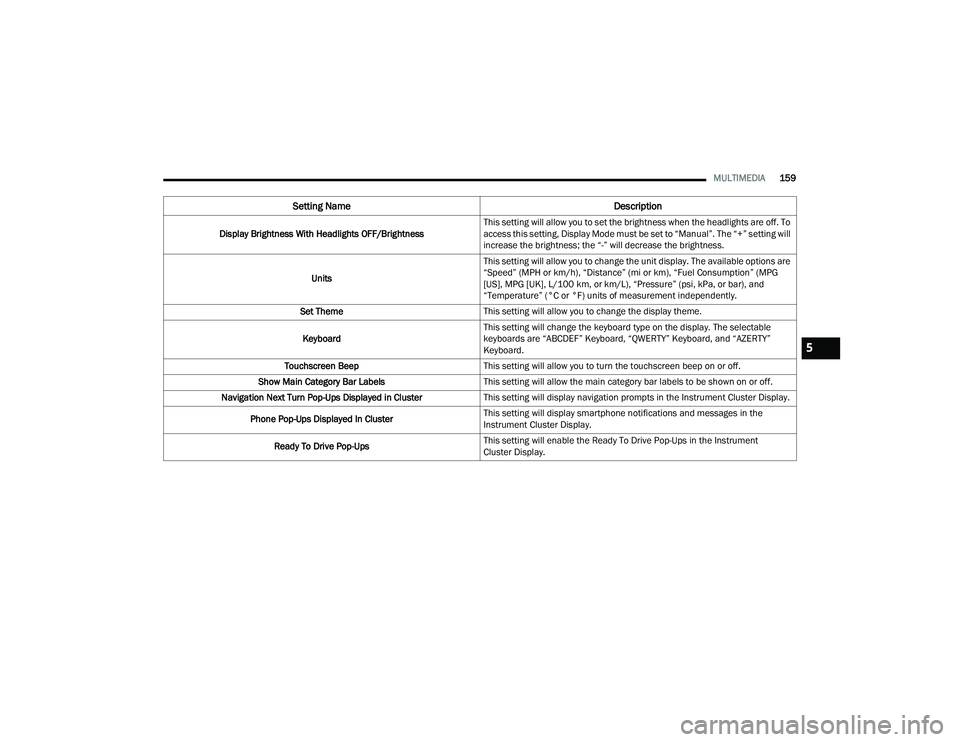 DODGE DURANGO 2022 Repair Manual
MULTIMEDIA159
Display Brightness With Headlights OFF/Brightness This setting will allow you to set the brightness when the headlights are off. To
access this setting, Display Mode must be set to “ DODGE DURANGO 2022 Repair Manual
MULTIMEDIA159
Display Brightness With Headlights OFF/Brightness This setting will allow you to set the brightness when the headlights are off. To
access this setting, Display Mode must be set to “
