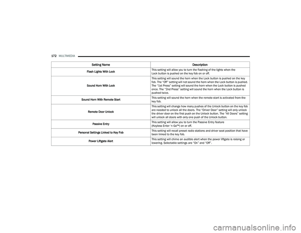 DODGE DURANGO 2022 Owners Manual 
172MULTIMEDIA  
Flash Lights With Lock This setting will allow you to turn the flashing of the lights when the 
Lock button is pushed on the key fob on or off.
Sound Horn With Lock This setting will 