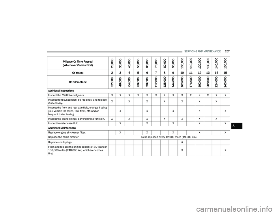 DODGE DURANGO 2022 Owners Manual
SERVICING AND MAINTENANCE257
Mileage Or Time Passed
(Whichever Comes First)
20,000
30,000
40,000
50,000
60,000
70,000
80,000
90,000
100,000
110,000
120,000
130,000
140,000
150,000
Or Years: 2 3 4 5 6 DODGE DURANGO 2022 Owners Manual
SERVICING AND MAINTENANCE257
Mileage Or Time Passed
(Whichever Comes First)
20,000
30,000
40,000
50,000
60,000
70,000
80,000
90,000
100,000
110,000
120,000
130,000
140,000
150,000
Or Years: 2 3 4 5 6