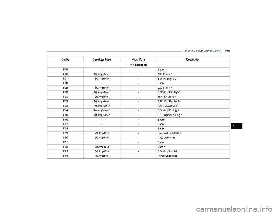 DODGE DURANGO 2022 Owners Manual
SERVICING AND MAINTENANCE279
F05 ––Spare
F06 40 Amp Green –ABS Pump *
F07 30 Amp Pink –Starter Solenoid
F08 ––Spare
F09 30 Amp Pink –VAC PUMP *
F10 40 Amp Green –CBC #2 / EXT Light
F1 DODGE DURANGO 2022 Owners Manual
SERVICING AND MAINTENANCE279
F05 ––Spare
F06 40 Amp Green –ABS Pump *
F07 30 Amp Pink –Starter Solenoid
F08 ––Spare
F09 30 Amp Pink –VAC PUMP *
F10 40 Amp Green –CBC #2 / EXT Light
F1