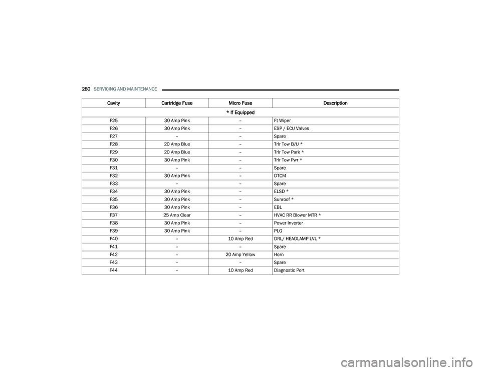 DODGE DURANGO 2022 Owners Manual
280SERVICING AND MAINTENANCE
F25 30 Amp Pink –Ft Wiper
F26 30 Amp Pink –ESP / ECU Valves
F27 ––Spare
F28 20 Amp Blue –Trlr Tow B/U *
F29 20 Amp Blue –Trlr Tow Park *
F30 30 Amp Pink – DODGE DURANGO 2022 Owners Manual
280SERVICING AND MAINTENANCE
F25 30 Amp Pink –Ft Wiper
F26 30 Amp Pink –ESP / ECU Valves
F27 ––Spare
F28 20 Amp Blue –Trlr Tow B/U *
F29 20 Amp Blue –Trlr Tow Park *
F30 30 Amp Pink –