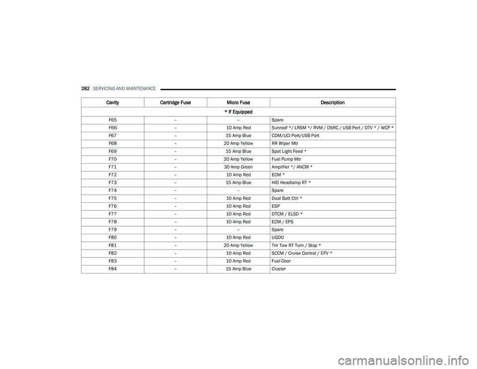 DODGE DURANGO 2022 Owners Manual
282SERVICING AND MAINTENANCE
F65 ––Spare
F66 –10 Amp Red Sunroof */ LRSM */ RVM / DSRC / USB Port / DTV * / WCP *
F67 –15 Amp Blue CDM/UCI Port/USB Port
F68 –20 Amp Yellow RR Wiper Mtr
F6 DODGE DURANGO 2022 Owners Manual
282SERVICING AND MAINTENANCE
F65 ––Spare
F66 –10 Amp Red Sunroof */ LRSM */ RVM / DSRC / USB Port / DTV * / WCP *
F67 –15 Amp Blue CDM/UCI Port/USB Port
F68 –20 Amp Yellow RR Wiper Mtr
F6