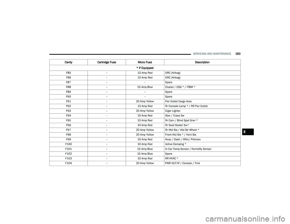 DODGE DURANGO 2022  Owners Manual 
SERVICING AND MAINTENANCE283
F85 –10 Amp Red ORC (Airbag)
F86 –10 Amp Red ORC (Airbag)
F87 ––Spare
F88 –15 Amp Blue Cluster / CSG * / ITBM *
F89 ––Spare
F90 ––Spare
F91 –20 Amp Ye