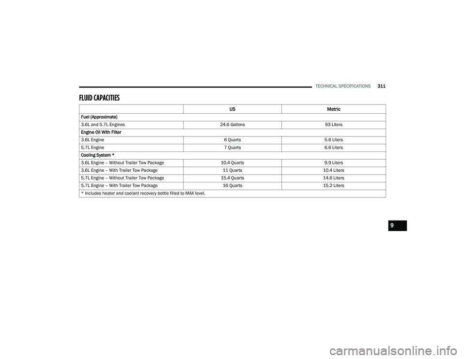 DODGE DURANGO 2022  Owners Manual 
TECHNICAL SPECIFICATIONS311
FLUID CAPACITIES    
US Metric
Fuel (Approximate)
3.6L and 5.7L Engines 24.6 Gallons93 Liters
Engine Oil With Filter
3.6L Engine 6 Quarts5.6 Liters
5.7L Engine 7 Quarts6.6