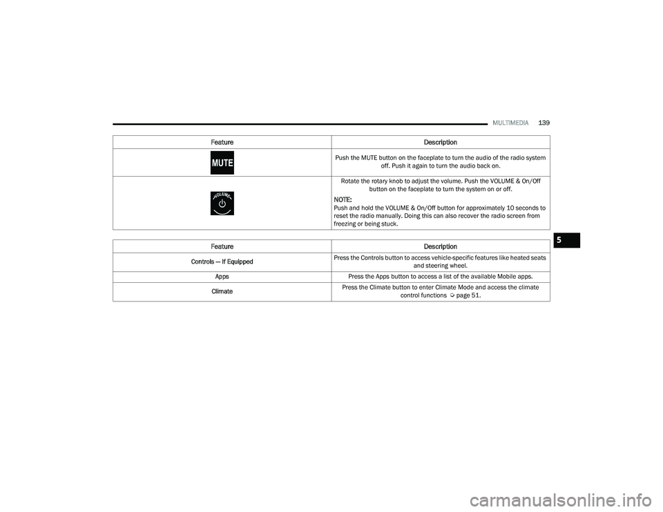 DODGE CHARGER 2022  Owners Manual 
MULTIMEDIA139
Push the MUTE button on the faceplate to turn the audio of the radio system  off. Push it again to turn the audio back on.
Rotate the rotary knob to adjust the volume. Push the VOLUME &