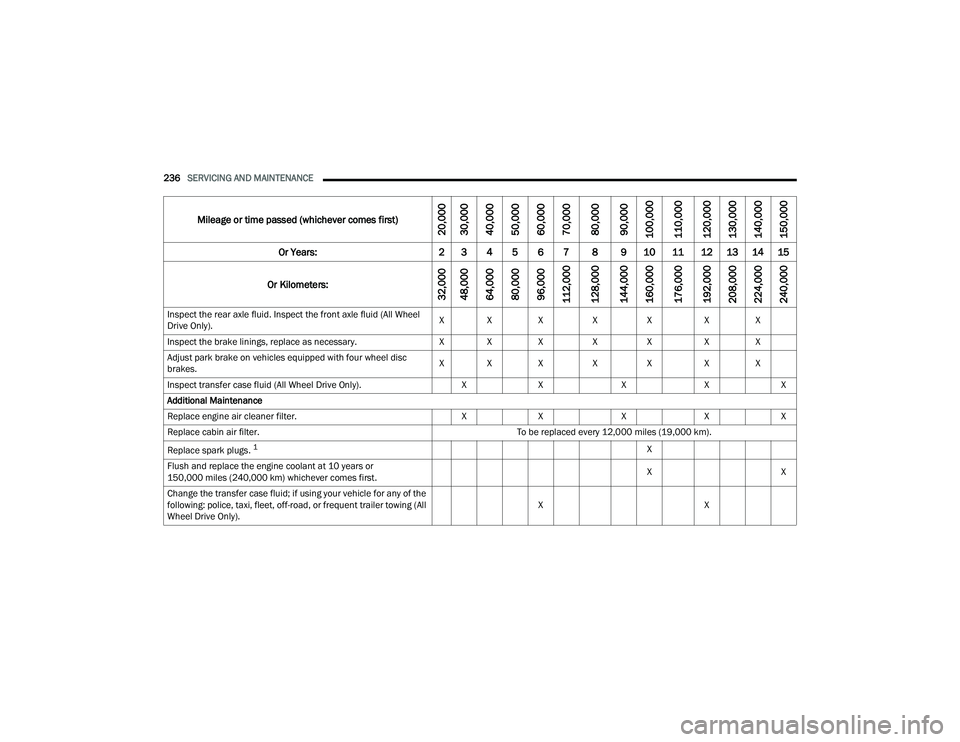 DODGE CHARGER 2022  Owners Manual 
236SERVICING AND MAINTENANCE  
Inspect the rear axle fluid. Inspect the front axle fluid (All Wheel 
Drive Only). X X X
XX X X
Inspect the brake linings, replace as necessary. X X XXX X X
Adjust park