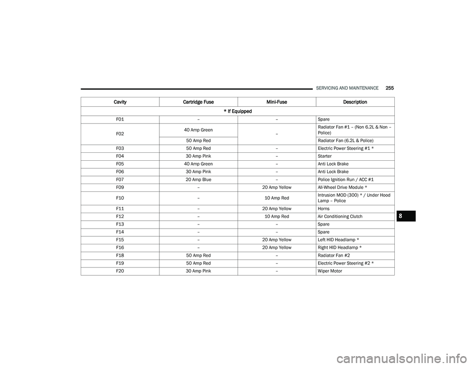 DODGE CHARGER 2022 Owners Manual
SERVICING AND MAINTENANCE255
CavityCartridge Fuse Mini-FuseDescription
* If Equipped
F01 ––Spare
F02 40 Amp Green
–Radiator Fan #1 – (Non 6.2L & Non –
Police)
50 Amp Red Radiator Fan (6.2L DODGE CHARGER 2022 Owners Manual
SERVICING AND MAINTENANCE255
CavityCartridge Fuse Mini-FuseDescription
* If Equipped
F01 ––Spare
F02 40 Amp Green
–Radiator Fan #1 – (Non 6.2L & Non –
Police)
50 Amp Red Radiator Fan (6.2L
