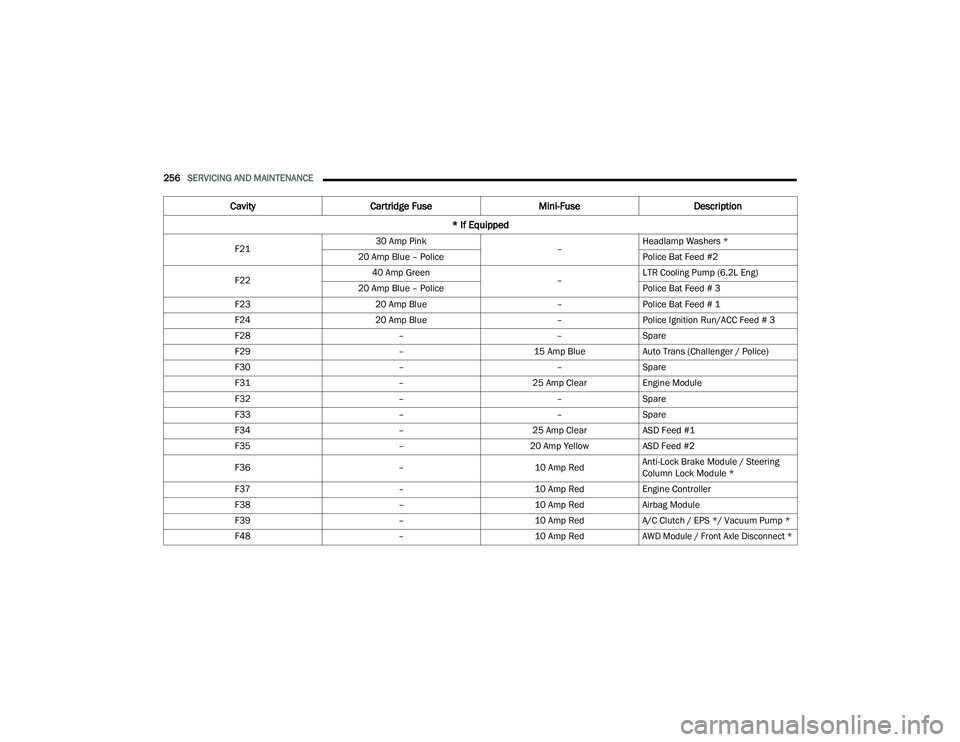 DODGE CHARGER 2022 Owners Manual
256SERVICING AND MAINTENANCE
F21 30 Amp Pink
–Headlamp Washers *
20 Amp Blue – Police Police Bat Feed #2
F22 40 Amp Green
–LTR Cooling Pump (6.2L Eng)
20 Amp Blue – Police Police Bat Feed # DODGE CHARGER 2022 Owners Manual
256SERVICING AND MAINTENANCE
F21 30 Amp Pink
–Headlamp Washers *
20 Amp Blue – Police Police Bat Feed #2
F22 40 Amp Green
–LTR Cooling Pump (6.2L Eng)
20 Amp Blue – Police Police Bat Feed #