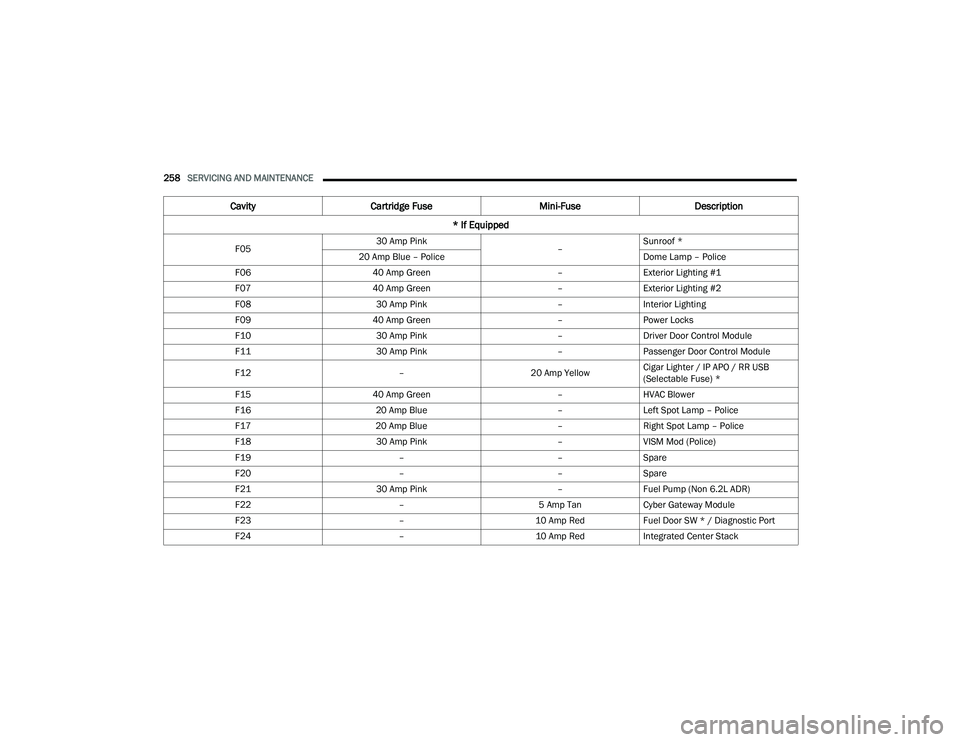 DODGE CHARGER 2022  Owners Manual 
258SERVICING AND MAINTENANCE  
F05 30 Amp Pink
–Sunroof *
20 Amp Blue – Police Dome Lamp – Police
F06 40 Amp Green –Exterior Lighting #1
F07 40 Amp Green –Exterior Lighting #2
F08 30 Amp Pi