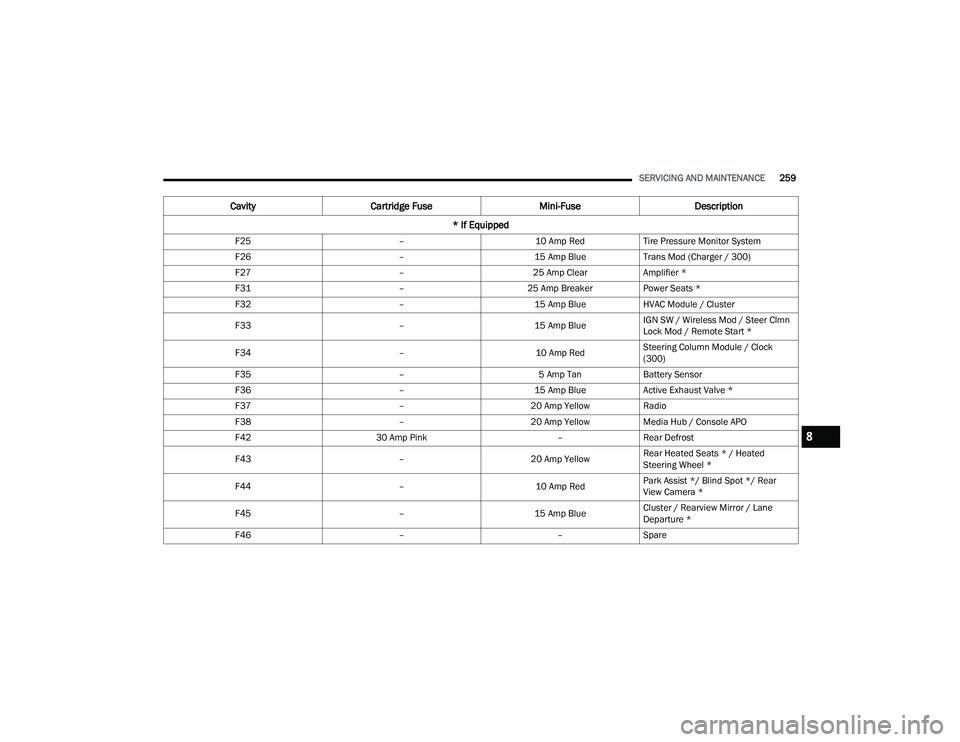 DODGE CHARGER 2022 Owners Manual
SERVICING AND MAINTENANCE259
F25 –10 Amp RedTire Pressure Monitor System
F26 –15 Amp BlueTrans Mod (Charger / 300)
F27 –25 Amp ClearAmplifier *
F31 –25 Amp BreakerPower Seats *
F32 –15 Amp DODGE CHARGER 2022 Owners Manual
SERVICING AND MAINTENANCE259
F25 –10 Amp RedTire Pressure Monitor System
F26 –15 Amp BlueTrans Mod (Charger / 300)
F27 –25 Amp ClearAmplifier *
F31 –25 Amp BreakerPower Seats *
F32 –15 Amp