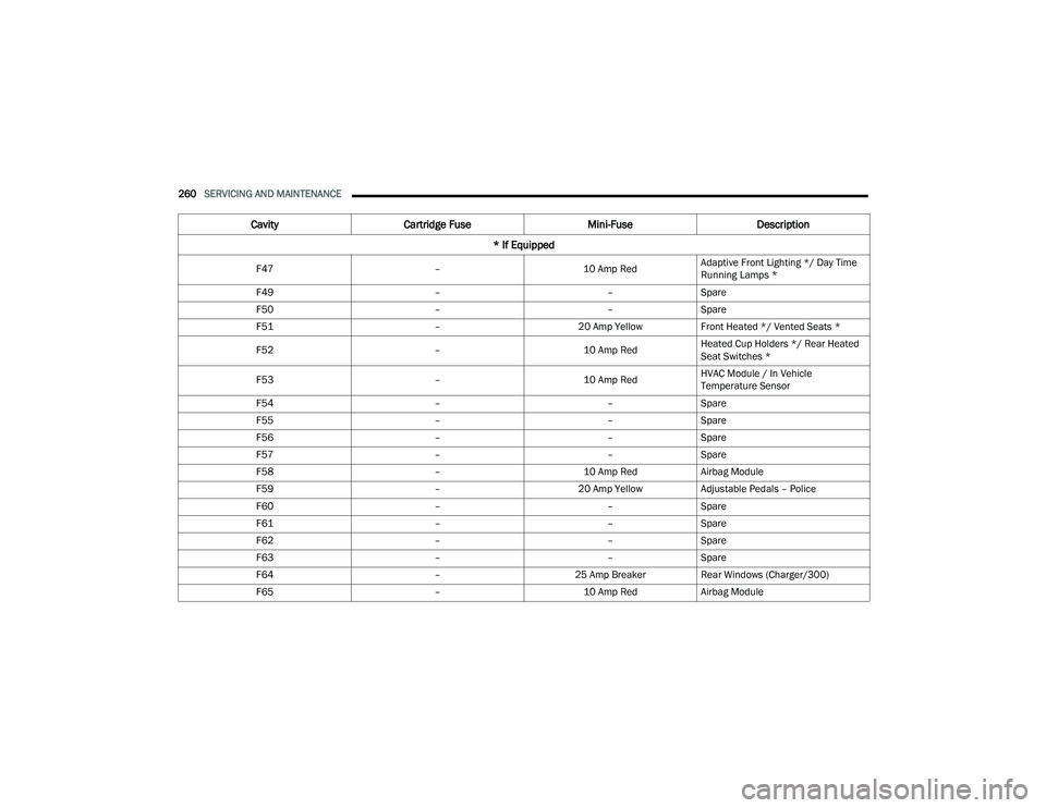 DODGE CHARGER 2022 Owners Manual
260SERVICING AND MAINTENANCE
F47 –10 Amp RedAdaptive Front Lighting */ Day Time
Running Lamps *
F49 ––Spare
F50 ––Spare
F51 –20 Amp YellowFront Heated */ Vented Seats *
F52 –10 Amp R DODGE CHARGER 2022 Owners Manual
260SERVICING AND MAINTENANCE
F47 –10 Amp RedAdaptive Front Lighting */ Day Time
Running Lamps *
F49 ––Spare
F50 ––Spare
F51 –20 Amp YellowFront Heated */ Vented Seats *
F52 –10 Amp R