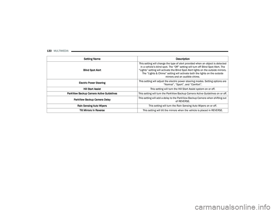 DODGE CHALLENGER 2022  Owners Manual 
130MULTIMEDIA  
Blind Spot Alert This setting will change the type of alert provided when an object is detected 
in a vehicle’s blind spot. The “Off” setting will turn off Blind Spot Alert. The