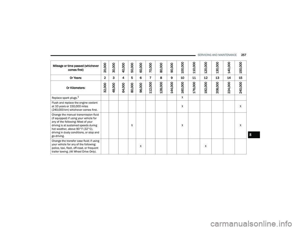 DODGE CHALLENGER 2022 Owners Manual
SERVICING AND MAINTENANCE257
Replace spark plugs.
1X
Flush and replace the engine coolant
at 10 years or 150,000 miles
(240,000 km) whichever comes first. X
X
Change the manual transmission fluid
( DODGE CHALLENGER 2022 Owners Manual
SERVICING AND MAINTENANCE257
Replace spark plugs.
1X
Flush and replace the engine coolant
at 10 years or 150,000 miles
(240,000 km) whichever comes first. X
X
Change the manual transmission fluid
(