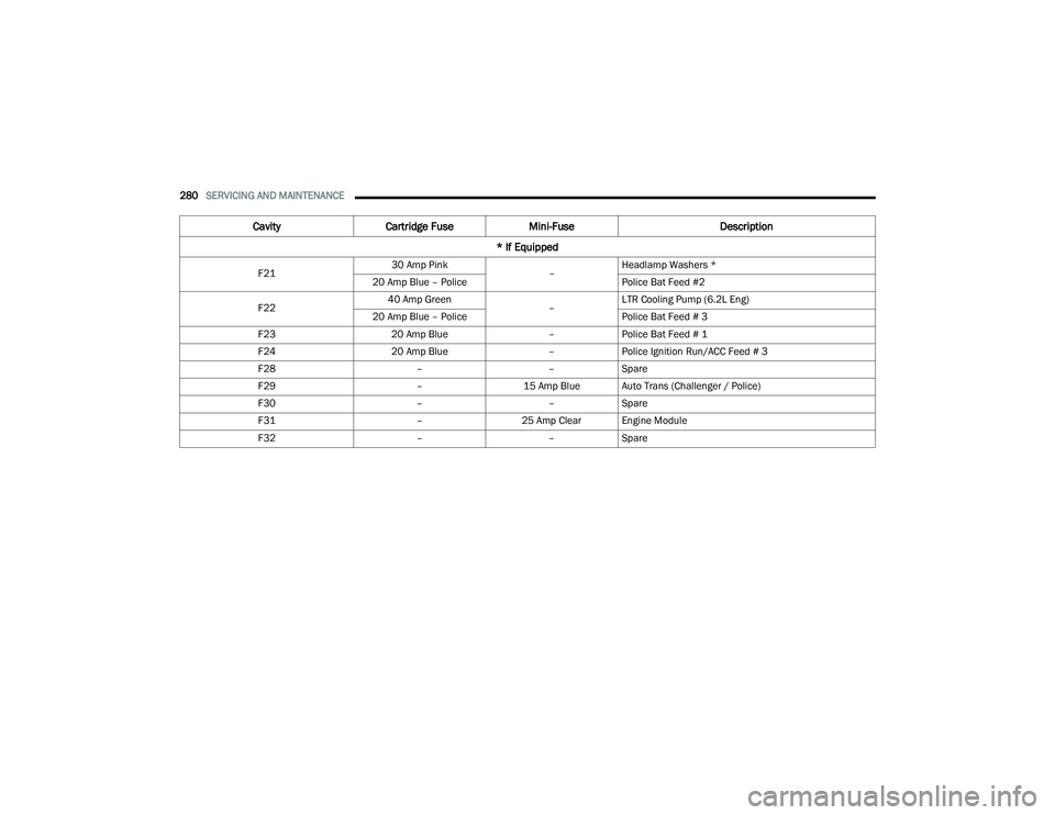 DODGE CHALLENGER 2022  Owners Manual 
280SERVICING AND MAINTENANCE  
F21 30 Amp Pink
–Headlamp Washers *
20 Amp Blue – Police Police Bat Feed #2
F22 40 Amp Green
–LTR Cooling Pump (6.2L Eng)
20 Amp Blue – Police Police Bat Feed #