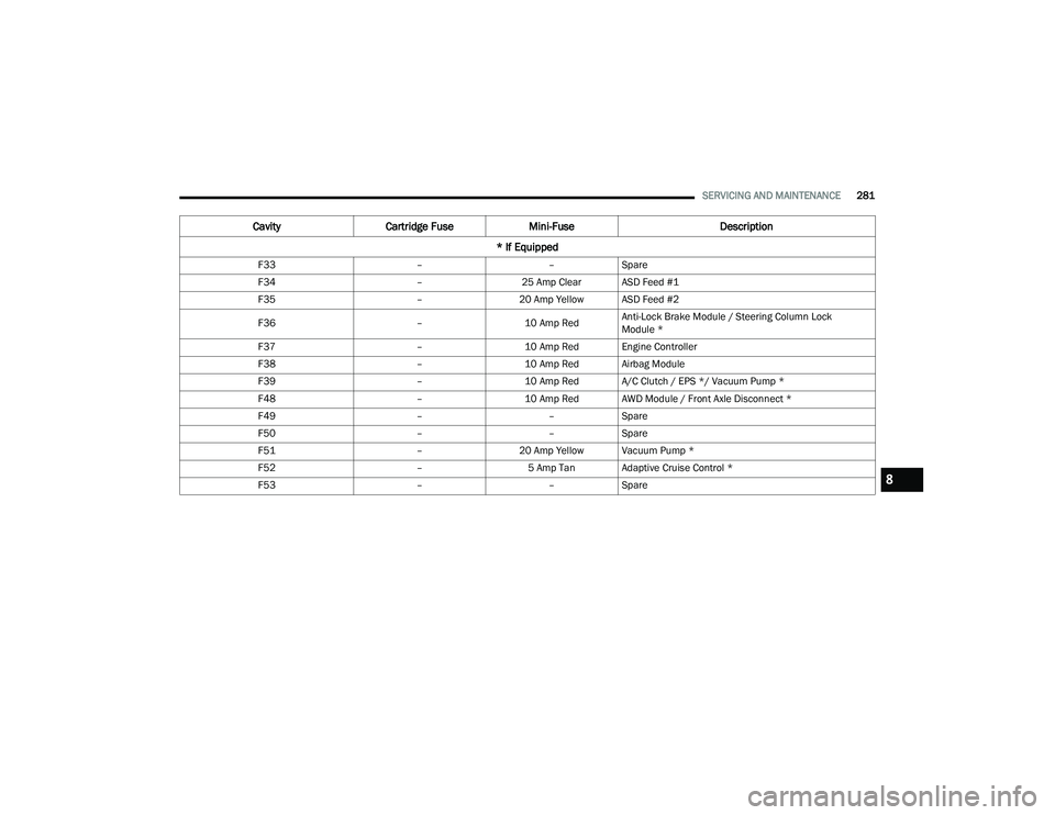 DODGE CHALLENGER 2022 Owners Manual
SERVICING AND MAINTENANCE281
F33 ––Spare
F34 –25 Amp Clear ASD Feed #1
F35 –20 Amp Yellow ASD Feed #2
F36 –10 Amp RedAnti-Lock Brake Module / Steering Column Lock
Module *
F37 –10 Amp Re DODGE CHALLENGER 2022 Owners Manual
SERVICING AND MAINTENANCE281
F33 ––Spare
F34 –25 Amp Clear ASD Feed #1
F35 –20 Amp Yellow ASD Feed #2
F36 –10 Amp RedAnti-Lock Brake Module / Steering Column Lock
Module *
F37 –10 Amp Re