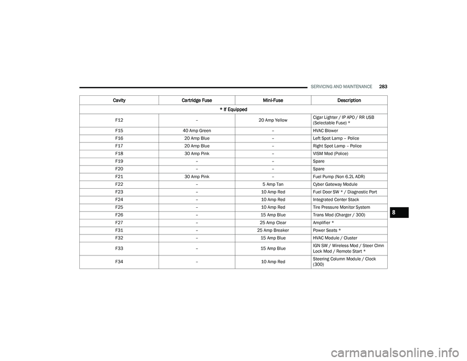 DODGE CHALLENGER 2022 Owners Manual
SERVICING AND MAINTENANCE283
F12 –20 Amp YellowCigar Lighter / IP APO / RR USB
(Selectable Fuse) *
F15 40 Amp Green –HVAC Blower
F16 20 Amp Blue –Left Spot Lamp – Police
F17 20 Amp Blue –R DODGE CHALLENGER 2022 Owners Manual
SERVICING AND MAINTENANCE283
F12 –20 Amp YellowCigar Lighter / IP APO / RR USB
(Selectable Fuse) *
F15 40 Amp Green –HVAC Blower
F16 20 Amp Blue –Left Spot Lamp – Police
F17 20 Amp Blue –R