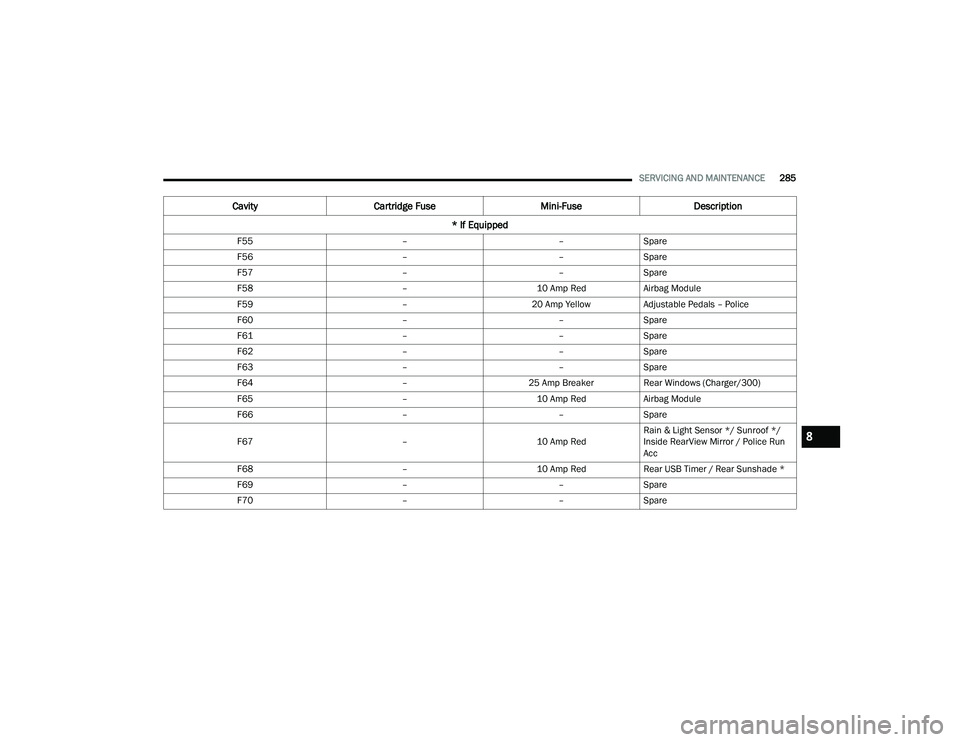 DODGE CHALLENGER 2022 Owners Manual
SERVICING AND MAINTENANCE285
F55 ––Spare
F56 ––Spare
F57 ––Spare
F58 –10 Amp RedAirbag Module
F59 –20 Amp YellowAdjustable Pedals – Police
F60 ––Spare
F61 ––Spare
F62 –– DODGE CHALLENGER 2022 Owners Manual
SERVICING AND MAINTENANCE285
F55 ––Spare
F56 ––Spare
F57 ––Spare
F58 –10 Amp RedAirbag Module
F59 –20 Amp YellowAdjustable Pedals – Police
F60 ––Spare
F61 ––Spare
F62 ––