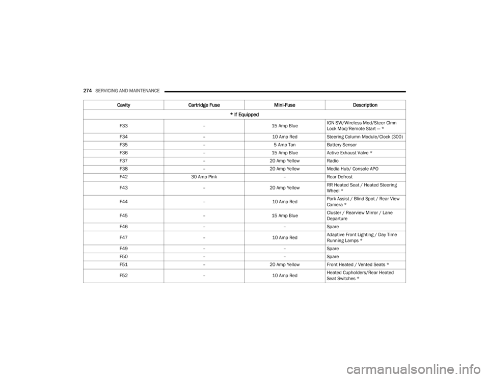 DODGE CHALLENGER 2021 User Guide
274SERVICING AND MAINTENANCE
F33 –15 Amp BlueIGN SW/Wireless Mod/Steer Clmn
Lock Mod/Remote Start — *
F34 –10 Amp RedSteering Column Module/Clock (300)
F35 –5 Amp TanBattery Sensor
F36 – DODGE CHALLENGER 2021 User Guide
274SERVICING AND MAINTENANCE
F33 –15 Amp BlueIGN SW/Wireless Mod/Steer Clmn
Lock Mod/Remote Start — *
F34 –10 Amp RedSteering Column Module/Clock (300)
F35 –5 Amp TanBattery Sensor
F36 –