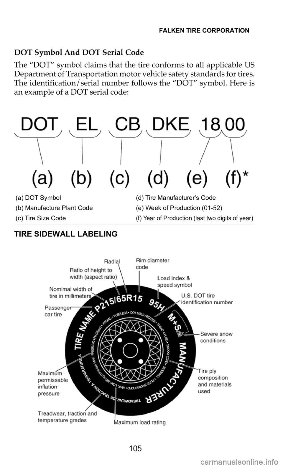 DODGE DURANGO 2021 Vehicle Warranty FALKEN TIRE CORPORATION
105
DOT Symbol And DOT Serial Code
The “DOT” symbol claims that the tire conforms to all applicable US
De
partment of Transportation motor vehicle safety standards fo DODGE DURANGO 2021 Vehicle Warranty FALKEN TIRE CORPORATION
105
DOT Symbol And DOT Serial Code
The “DOT” symbol claims that the tire conforms to all applicable US
De
partment of Transportation motor vehicle safety standards fo