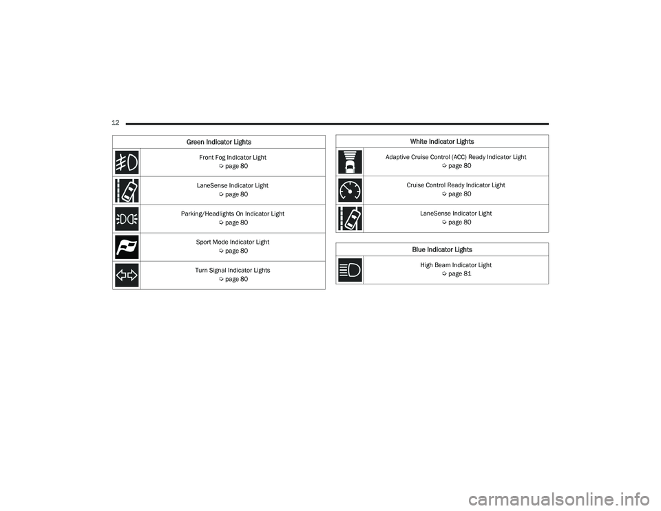 DODGE CHARGER 2021 User Guide
12 Front Fog Indicator Light Úpage 80
LaneSense Indicator Light Úpage 80
Parking/Headlights On Indicator Light Úpage 80
Sport Mode Indicator Light Úpage 80
Turn Signal Indicator Lights Úpag DODGE CHARGER 2021 User Guide
12 Front Fog Indicator Light Úpage 80
LaneSense Indicator Light Úpage 80
Parking/Headlights On Indicator Light Úpage 80
Sport Mode Indicator Light Úpage 80
Turn Signal Indicator Lights Úpag