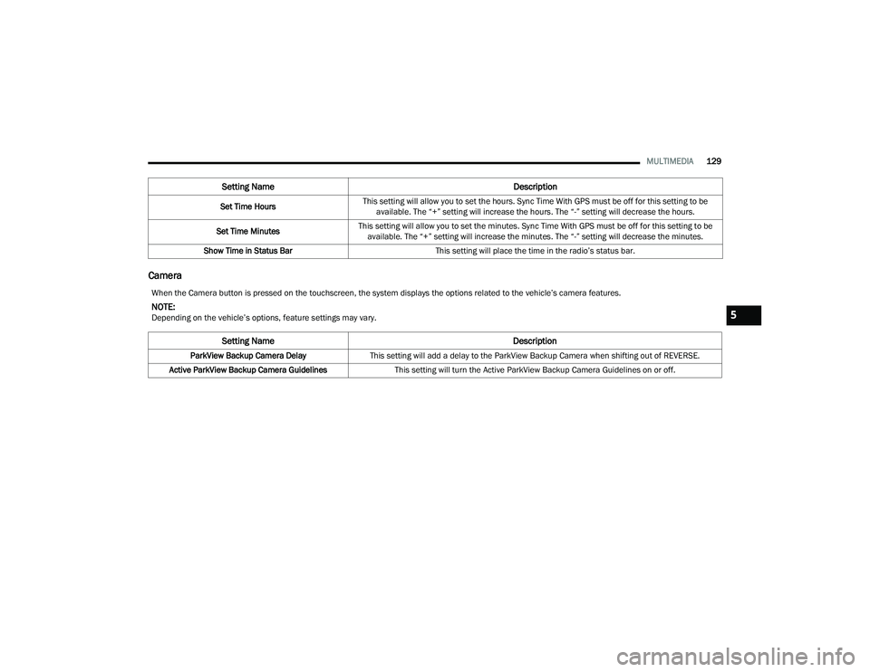 DODGE CHARGER 2021  Owners Manual 
MULTIMEDIA129
Camera
Set Time Hours This setting will allow you to set the hours. Sync Time With GPS must be off for this setting to be 
available. The “+” setting will increase the hours. The 