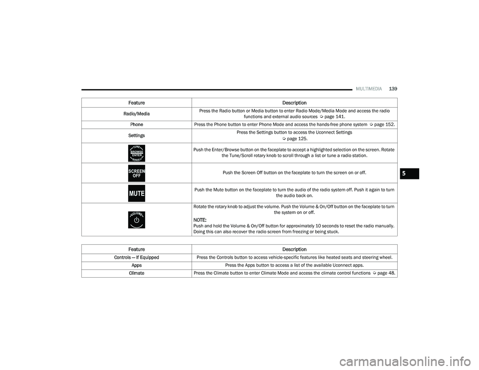 DODGE CHARGER 2021  Owners Manual 
MULTIMEDIA139
Feature Description
Radio/MediaPress the Radio button or Media button to enter Radio Mode/Media Mode and access the radio 
functions and external audio sources  Ú page 141.
Phone Press
