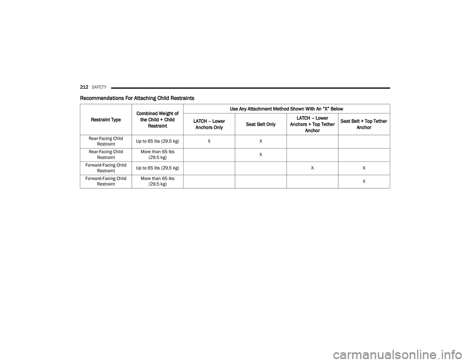 DODGE CHARGER 2021  Owners Manual 
212SAFETY  
Recommendations For Attaching Child Restraints 
Restraint Type Combined Weight of 
the Child + Child  Restraint Use Any Attachment Method Shown With An “X” Below
LATCH – Lower  Anch