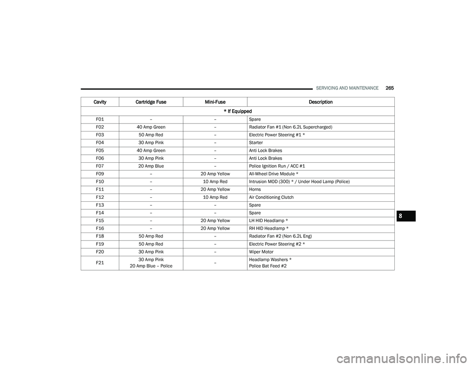 DODGE CHARGER 2021 Owners Manual
SERVICING AND MAINTENANCE265
CavityCartridge Fuse Mini-Fuse Description
* If Equipped
F01 – –Spare
F02 40 Amp Green –Radiator Fan #1 (Non 6.2L Supercharged)
F03 50 Amp Red –Electric Power Ste DODGE CHARGER 2021 Owners Manual
SERVICING AND MAINTENANCE265
CavityCartridge Fuse Mini-Fuse Description
* If Equipped
F01 – –Spare
F02 40 Amp Green –Radiator Fan #1 (Non 6.2L Supercharged)
F03 50 Amp Red –Electric Power Ste