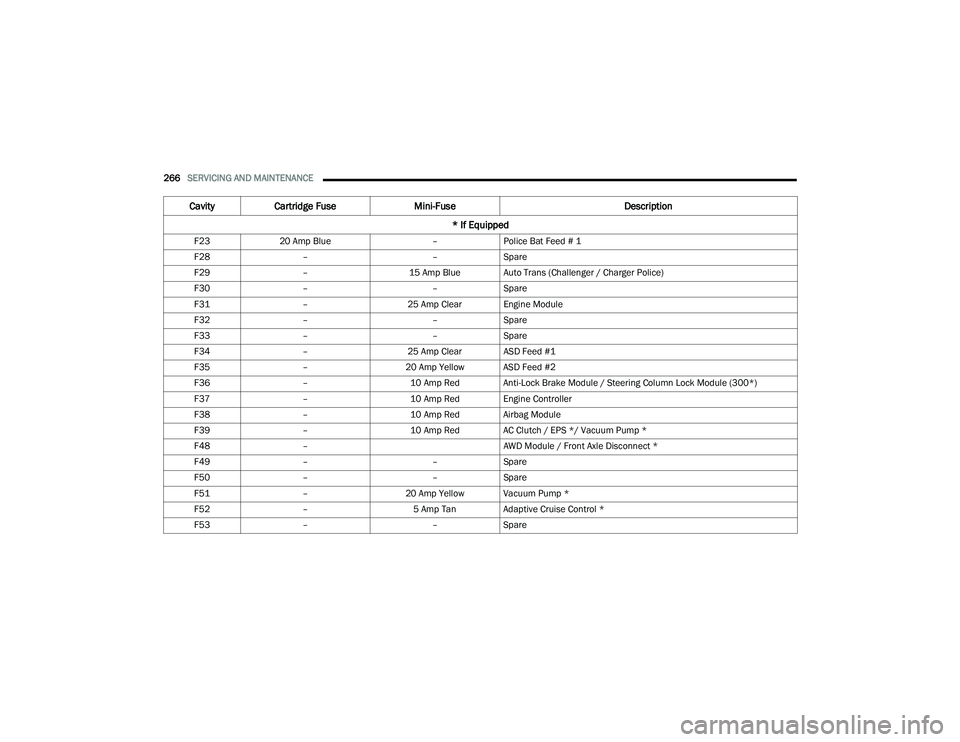 DODGE CHARGER 2021 Owners Manual
266SERVICING AND MAINTENANCE
F23 20 Amp Blue –Police Bat Feed # 1
F28 – –Spare
F29 –15 Amp Blue Auto Trans (Challenger / Charger Police)
F30 – –Spare
F31 –25 Amp Clear Engine Module
F DODGE CHARGER 2021 Owners Manual
266SERVICING AND MAINTENANCE
F23 20 Amp Blue –Police Bat Feed # 1
F28 – –Spare
F29 –15 Amp Blue Auto Trans (Challenger / Charger Police)
F30 – –Spare
F31 –25 Amp Clear Engine Module
F