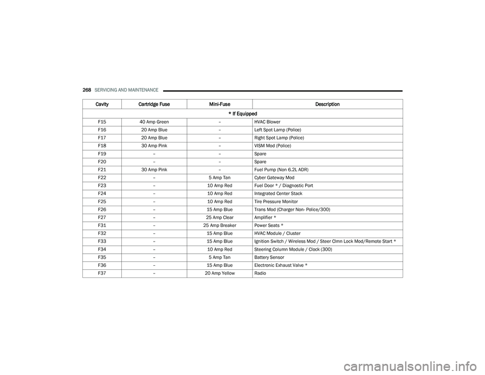 DODGE CHARGER 2021 Owners Manual
268SERVICING AND MAINTENANCE
F15 40 Amp Green –HVAC Blower
F16 20 Amp Blue –Left Spot Lamp (Police)
F17 20 Amp Blue –Right Spot Lamp (Police)
F18 30 Amp Pink –VISM Mod (Police)
F19 – –S DODGE CHARGER 2021 Owners Manual
268SERVICING AND MAINTENANCE
F15 40 Amp Green –HVAC Blower
F16 20 Amp Blue –Left Spot Lamp (Police)
F17 20 Amp Blue –Right Spot Lamp (Police)
F18 30 Amp Pink –VISM Mod (Police)
F19 – –S